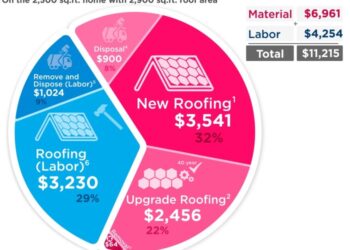 Asphalt Shingle Roofing Costs