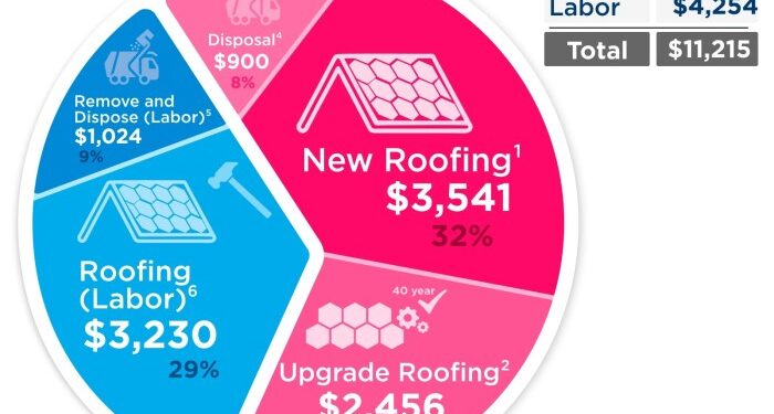 Asphalt Shingle Roofing Costs